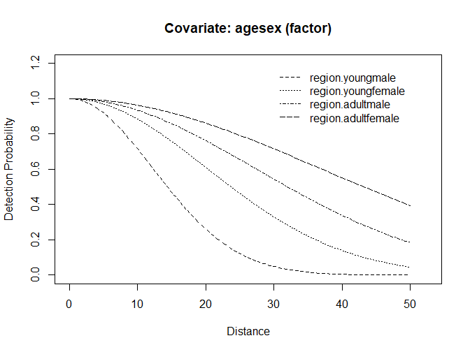 Simulated detection functions for four age x sex classes.