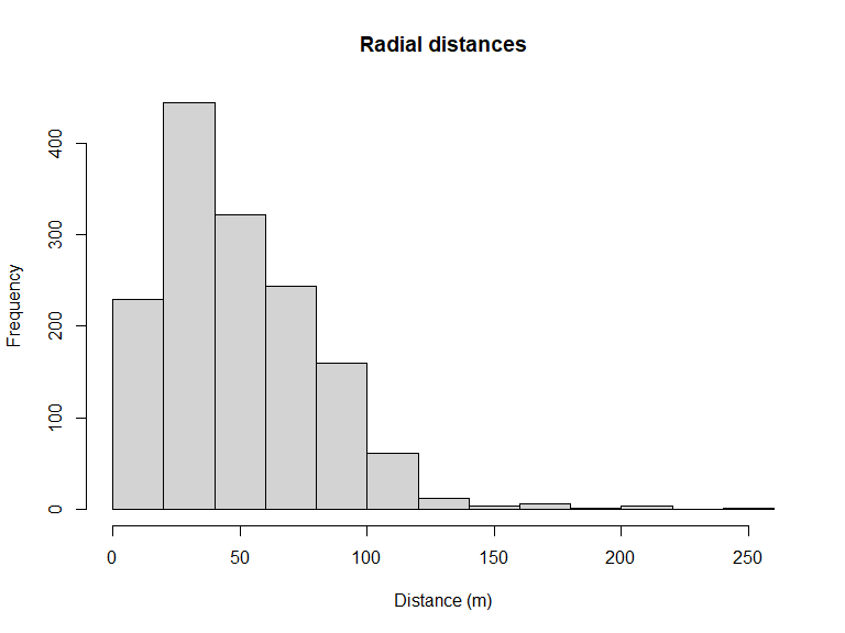 Distribution of radial distances of amakihi