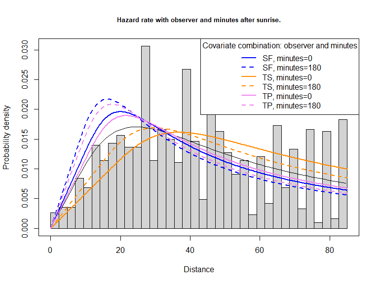 PDF of best fitting model, including effects of observer and minutes after sunrise.