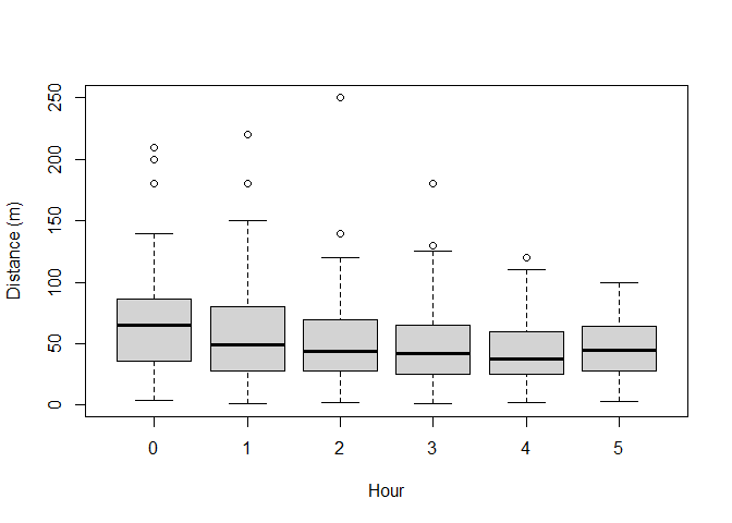 Visual assessment of effect of observer and hour since sunrise upon detection.