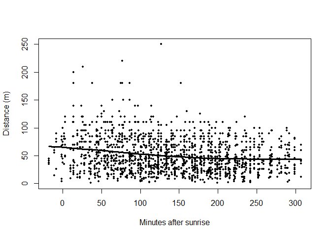 Visualisation of detectability as function of minutes since sunrise.