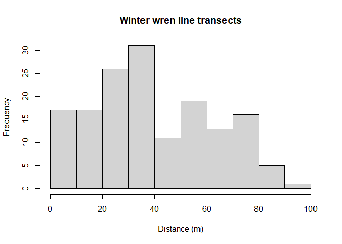 Distribution of perpendicular distances for winter wren from [@Buckland2006].