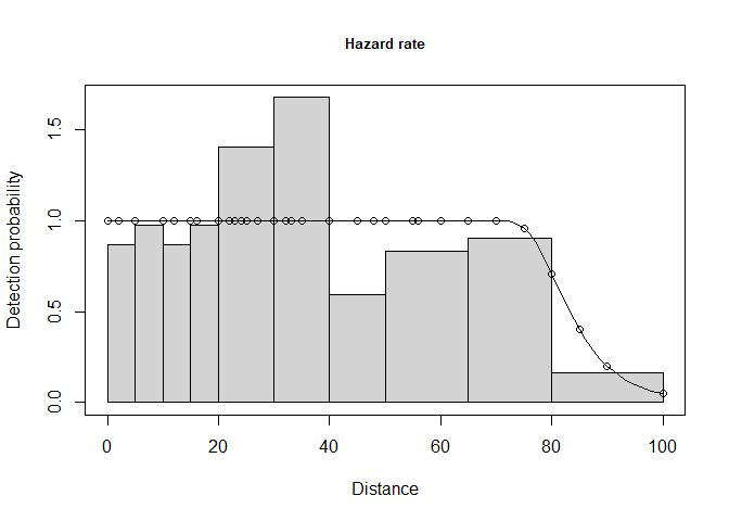 Possible evidence of evasive movement of wrens.  Note left figure (hazard rate) with implausible perfect detectability out to 70m, then precipitous decline.