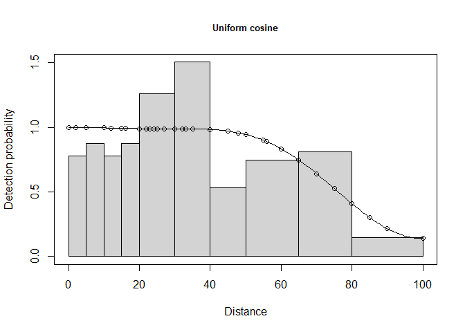 Possible evidence of evasive movement of wrens.  Note left figure (hazard rate) with implausible perfect detectability out to 70m, then precipitous decline.