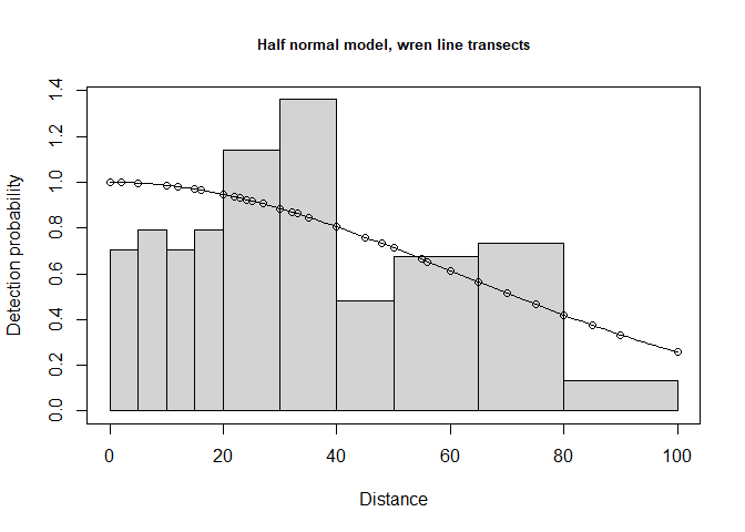 Fit of half normal detection function to wren data.  Note large number of break points specified at small distances.