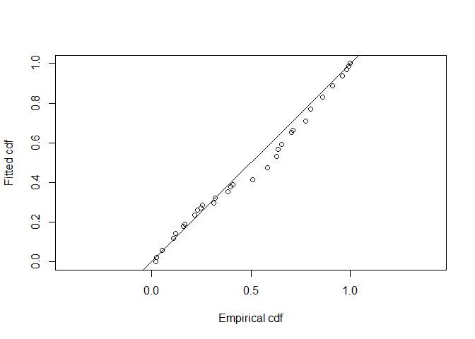 Q-Q plot of hazard rate key function fitted ot wren line transect data.