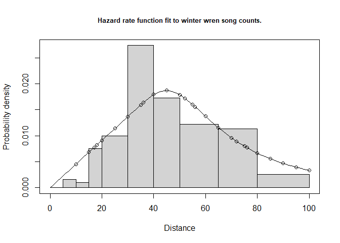 Fit of hazard rate detection function to winter wren song detection distances.