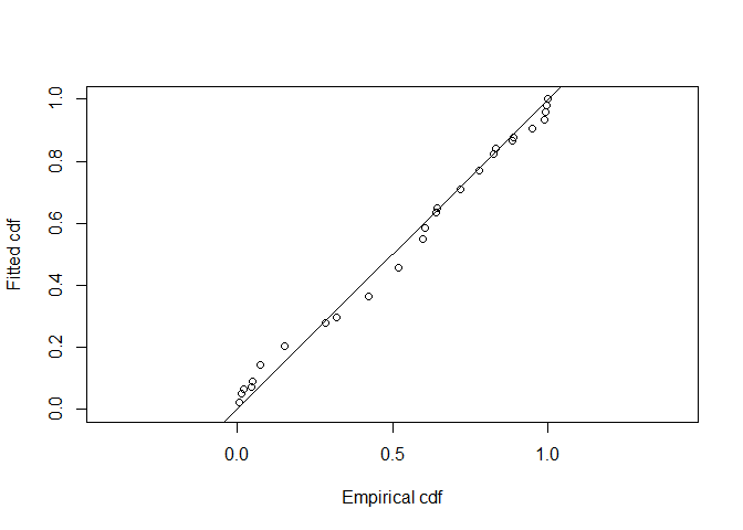 Q-Q plot of hazard rate model to winter wren radial detection distances.