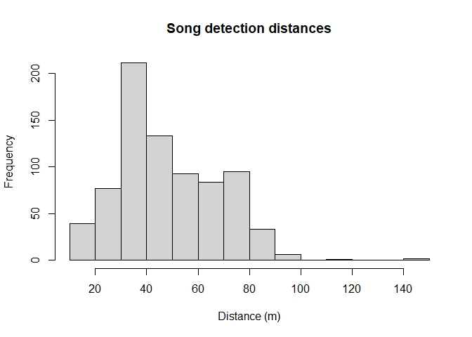 Radial detection distances of winter wren song bursts.