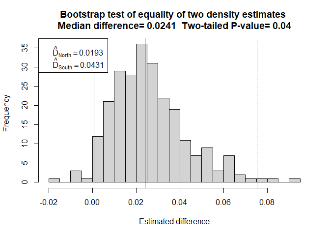 Strata share a pooled detection function.