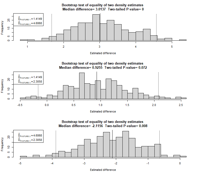 Two strata with Region.Label as a covariate in detection function.