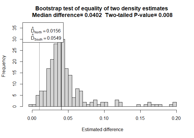 Two strata with Region.Label as a covariate in detection function.