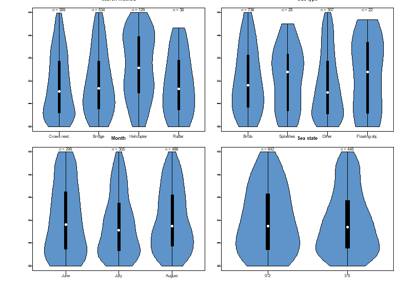 Exploratory data analysis using violin plots.  Prepared using the `vioplot` package.  Number of detections show above plots.