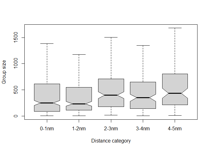 Box plot of observed group sizes by perpendicular distance band. Outliers are not shown; notches indicate discernable difference in mean group size at 2nm.