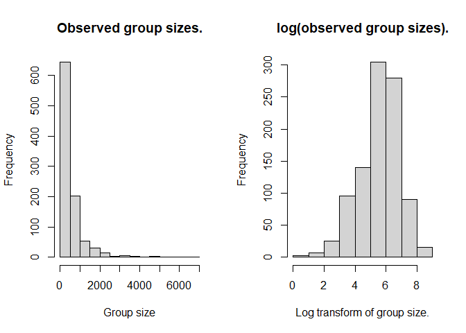 Effect of log transformation upon distribution of observed group sizes.