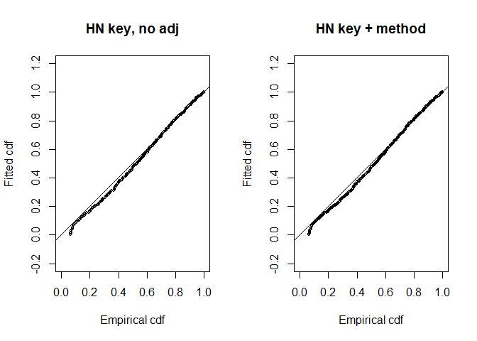 Q-Q goodness of fit plots for half normal key function without adjustments also including search method as a covariate.