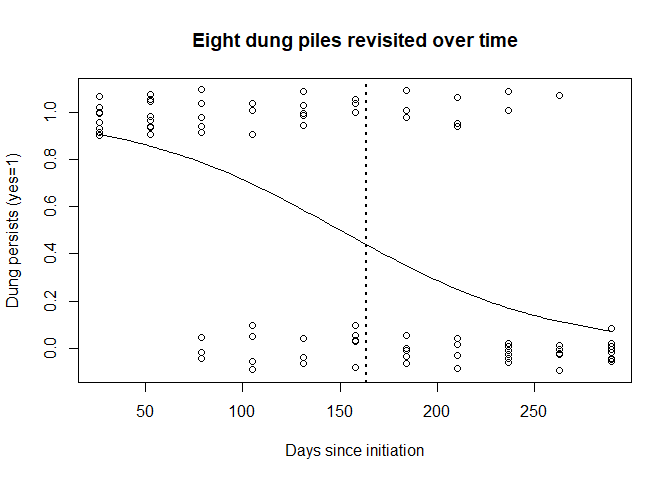 Logistic curve fitted to pellet persistence survey data.  Vertical line represents day at which 50% of pellets have decayed to non-detectable.