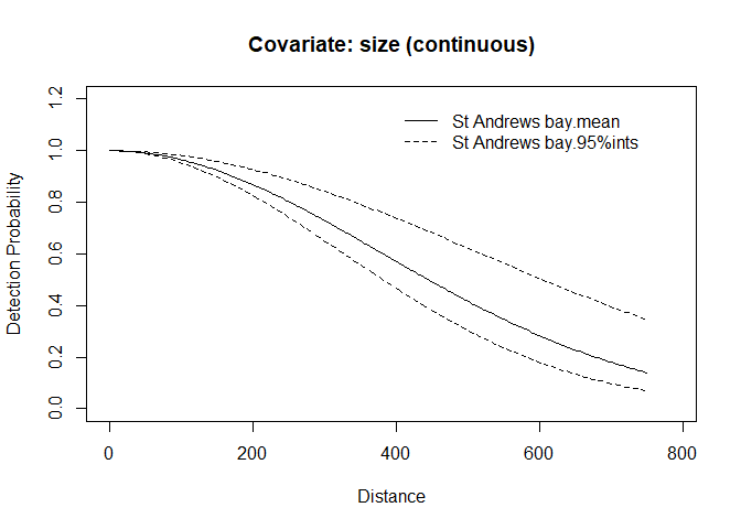 Plot of the detection function for the mean group size (solid line) and for the 2.5 and 97.5 percentile values  of group size (dashed lines) for this population.