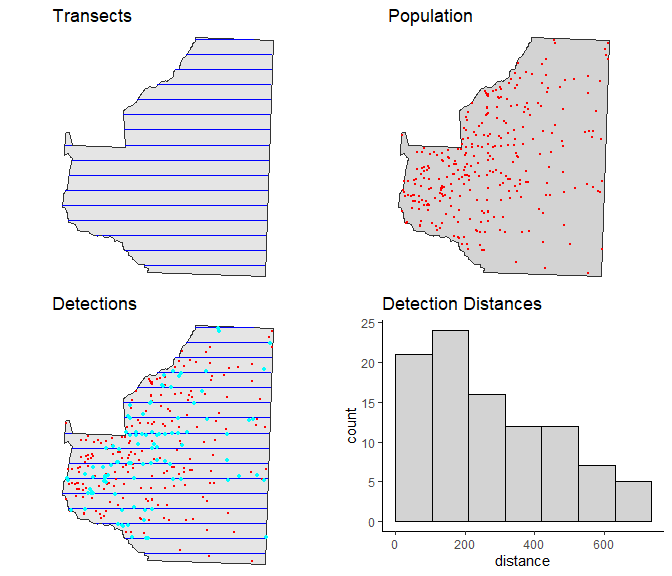 Example survey from systematic parallel design. Panels showing: top left - transects, top right - population, bottom left - transects, population and survey detections (cyan dots), bottom right -  histogram of detection distances