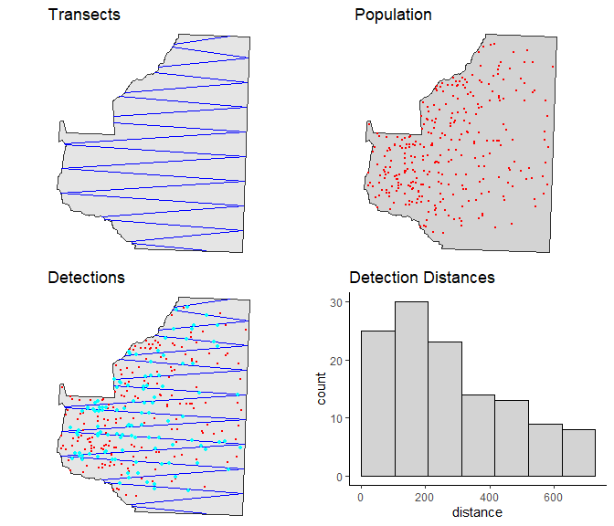 Example survey from equal spaced zigzag design. Panels showing: top left - transects, top right - population, bottom left - transects, population and survey detections (cyan dots), bottom right -  histogram of detection distances