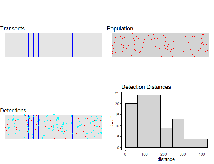 Example survey. Top left - an example set of transects. Top right - an example population. Bottom left - the detections from the transects. Bottom right - A histogram of the distances from these observations to the transect it was detected.