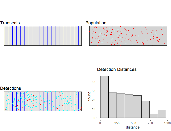 Example survey. Top left - an example set of transects. Top right - an example population. Bottom left - the detections from the transects. Bottom right - A histogram of the distances from these observations to the transect it was detected.