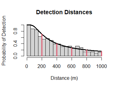 Histogram of data from covariate simulation with an increased population size of 2500. The detection function shows the best fit to the data (the code was allowed to select between a half normal and hazard rate based on minimum AIC). The red lines indicate the manually selected candidate truncation distances.