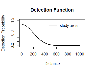 The detection functions for males and females.