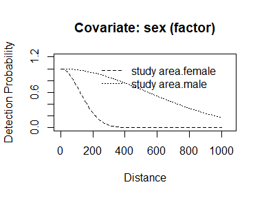 The detection functions for males and females.