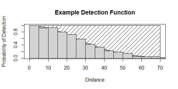 An example detection function. The histogram shows example distances recorded from a line transect. The smooth curve is the detection function. The grey shaded area represents the number of detected objects and the diagonal hash region represents the number of objects in the covered region that were not detected.