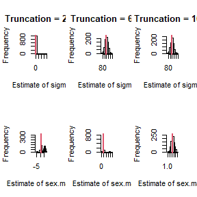 Histograms of the parameter estimates for sigma and sex.male for three of the five truncation distances investigated. Red lines indicate truth.