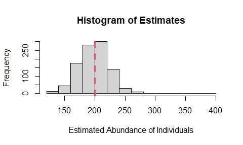 Histogram of abundance estimates from the simulation.