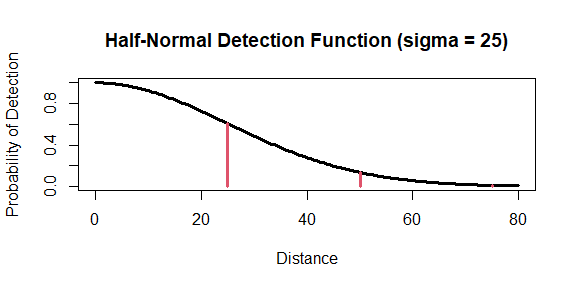 Half-normal detection function showing 3 proposed truncation distances at $1*\sigma$, $2*\sigma$ and $3*\sigma$. The truncation distance at twice sigma gives a probability of detection of 0.135 so close to the 0.15 rule of thumb.