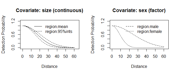 Half-normal detection function which varies based on cluster size and animal sex.