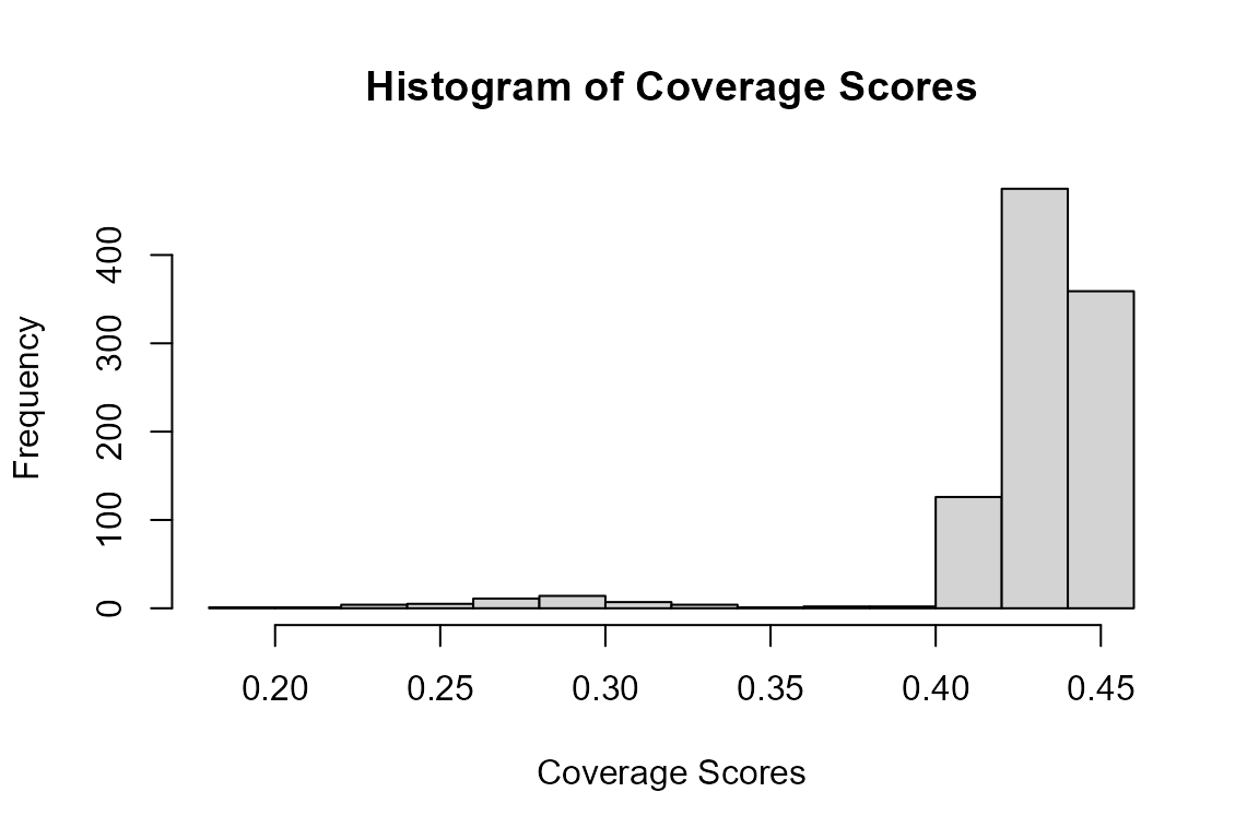 Figure 5: Histogram of coverage scores