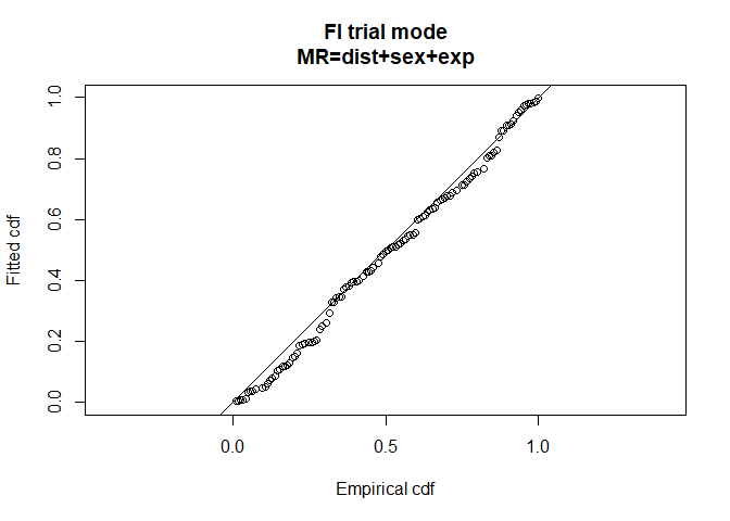 Preferred model goodness of fit.