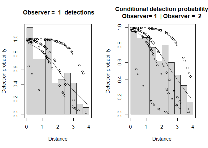 Detection functions for full independence model with distance, sex and exposure in MR component.