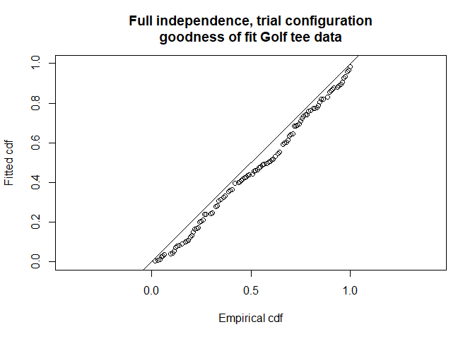 Fitted detection function for full independence, trial mode.