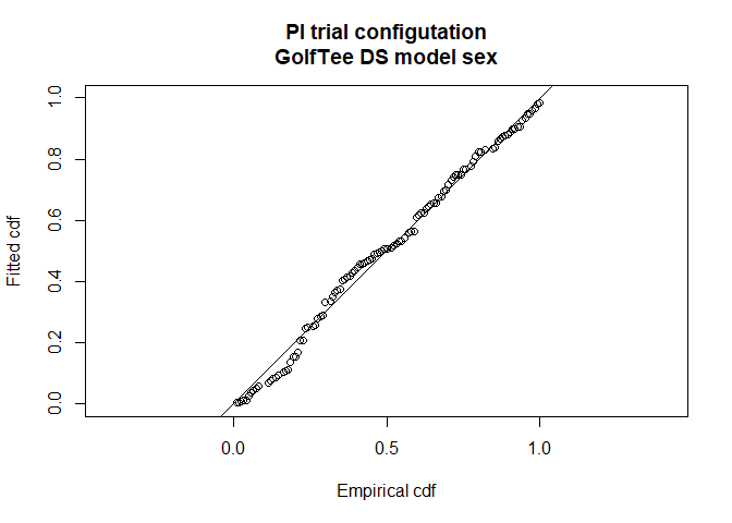 Goodness of fit of point independence model with sex covariate in the distance sampling component and distance, sex and exposure in the mr component.