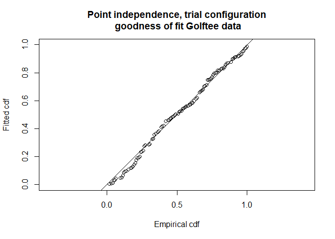 Point independence model in trial configuration goodness of fit.